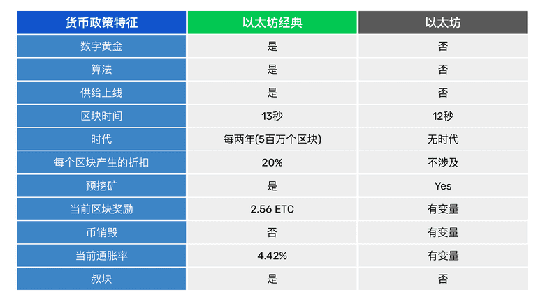 ETC和ETH的货币政策比较